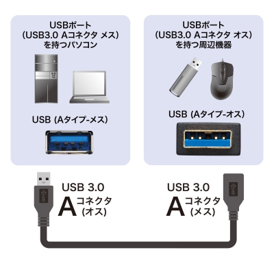 サンワサプライ USB3.0延長ケーブル ブラック 1m  KU30-EN10K 画像2