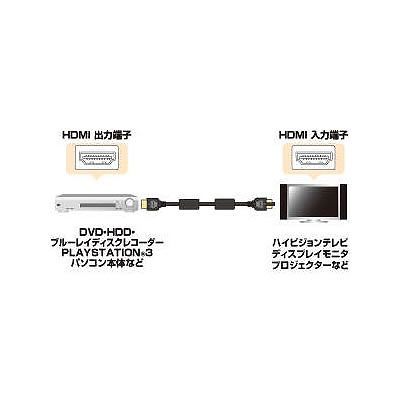 サンワサプライ フェライトコア付 ハイスピードHDMIケーブル 1m  KM-HD20-10FC 画像3