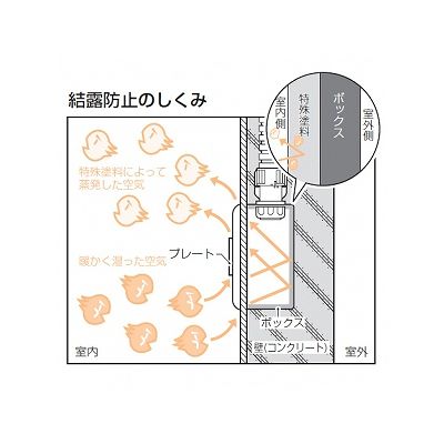 未来工業 結露防止 埋込四角アウトレットボックス中形四角(極薄型)  CDO-4ASSDK 画像2