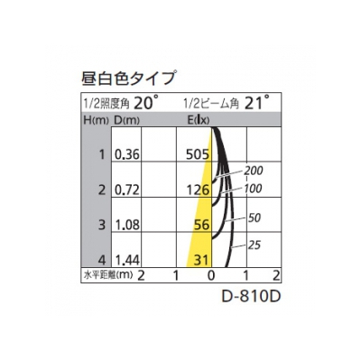 オーデリック LEDダウンライト SGⅠ形 埋込穴φ50 LED1灯 配光角:21° 非調光 本体色:マットホワイト 昼白色タイプ 5000K  OD250111 画像2